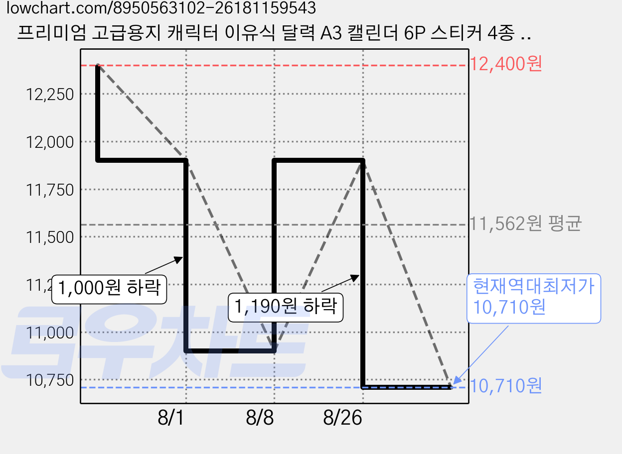 프리미엄 고급용지 캐릭터 이유식 달력 A3 캘린더 6P 스티커 4종 세트, 1세트 가격 변동 차트, 현재가 10,710원, 역대최저가