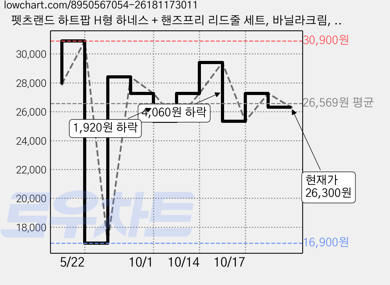 펫츠랜드 하트팝 H형 하네스 + 핸즈프리 리드줄 세트, 바닐라크림, 1개 가격 변동 차트, 현재가 26,300원, 관측 최저가 16,900원
