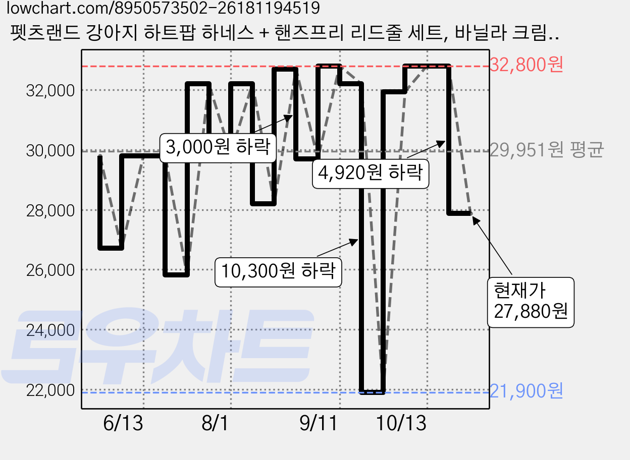 펫츠랜드 강아지 하트팝 하네스 + 핸즈프리 리드줄 세트, 바닐라 크림, 1세트 가격 변동 차트, 현재가 28,870원, 관측 최저가 21,900원