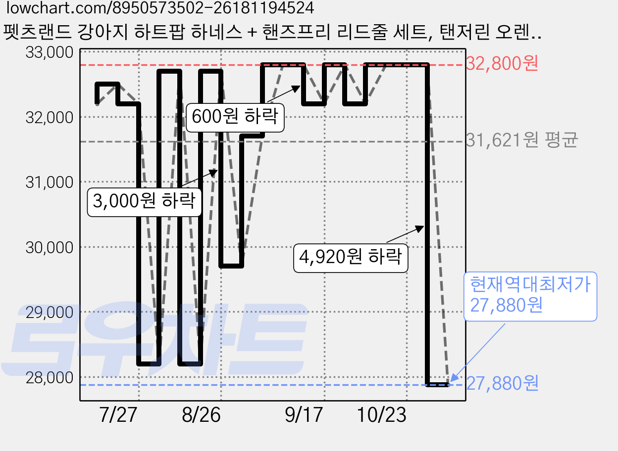 펫츠랜드 강아지 하트팝 하네스 + 핸즈프리 리드줄 세트, 탠저린 오렌지, 1세트 가격 변동 차트, 현재가 27,880원, 역대최저가