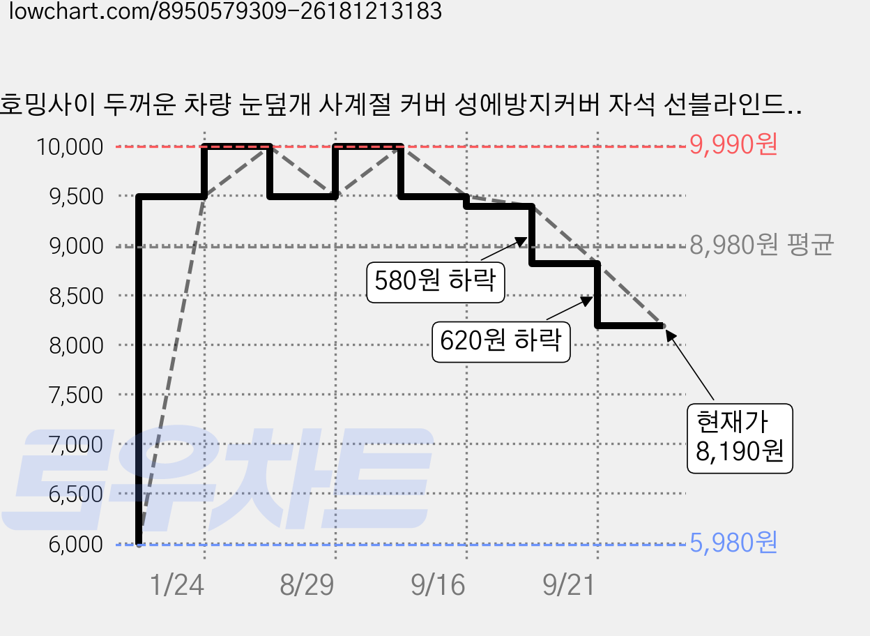 호밍사이 두꺼운 차량 눈덮개 사계절 커버 성에방지커버 자석 선블라인드 햇빛가리개 자동차 앞유리 햇빛가리개, 1개, 회색 가격 변동 차트, 현재가 8,190원, 관측 최저가 5,980원