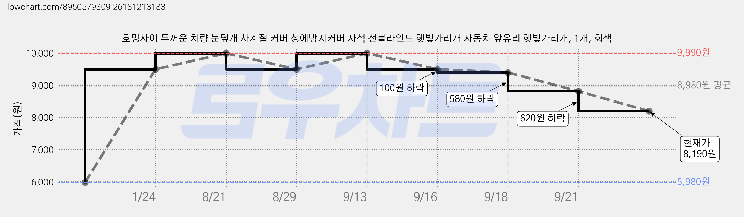 호밍사이 두꺼운 차량 눈덮개 사계절 커버 성에방지커버 자석 선블라인드 햇빛가리개 자동차 앞유리 햇빛가리개, 1개, 회색 가격 변동 차트, 현재가 8,190원, 관측 최저가 5,980원