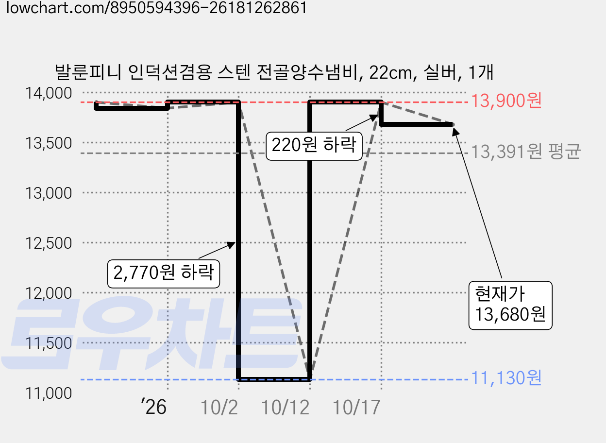 발룬피니 인덕션겸용 스텐 전골양수냄비, 22cm, 실버, 1개 가격 변동 차트, 현재가 13,680원, 관측 최저가 11,130원