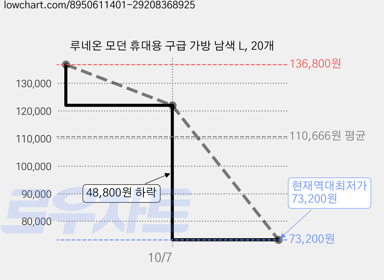루네온 모던 휴대용 구급 가방 남색 L, 20개 가격 변동 차트, 현재가 73,200원, 역대최저가