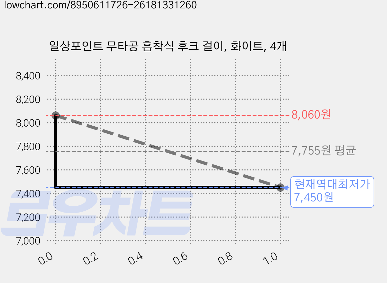 일상포인트 무타공 흡착식 후크 걸이, 화이트, 4개 가격 변동 차트, 현재가 7,450원, 역대최저가