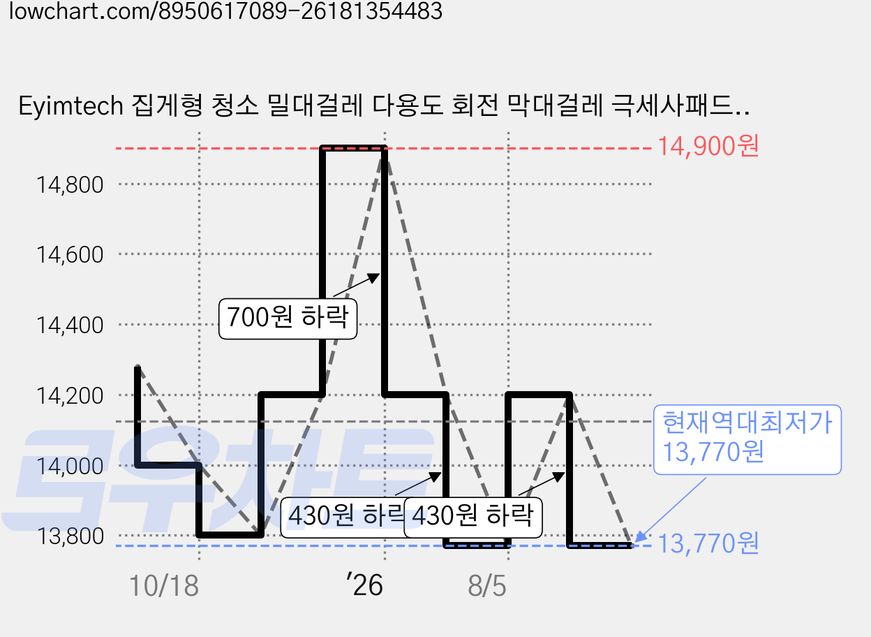 Eyimtech 집게형 청소 밀대걸레 다용도 회전 막대걸레 극세사패드 6매, 1개 가격 변동 차트, 현재가 13,770원, 역대최저가