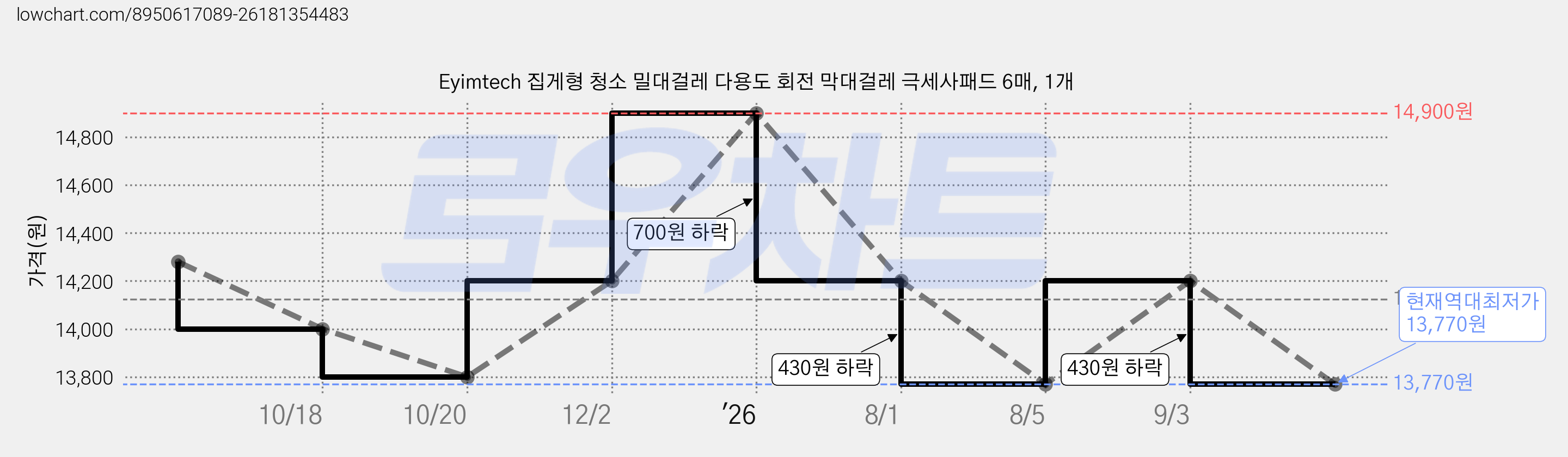 Eyimtech 집게형 청소 밀대걸레 다용도 회전 막대걸레 극세사패드 6매, 1개 가격 변동 차트, 현재가 13,770원, 역대최저가