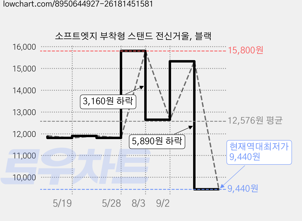 소프트엣지 부착형 스탠드 전신거울, 블랙 가격 변동 차트, 현재가 9,440원, 역대최저가