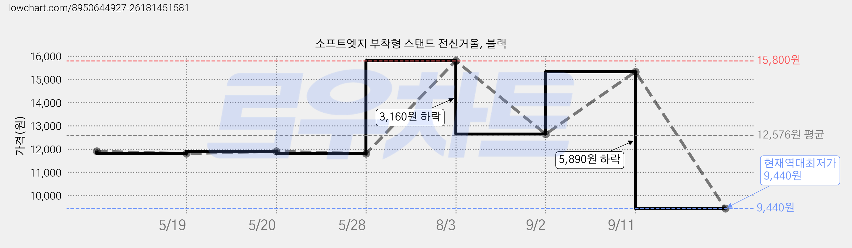 소프트엣지 부착형 스탠드 전신거울, 블랙 가격 변동 차트, 현재가 9,440원, 역대최저가