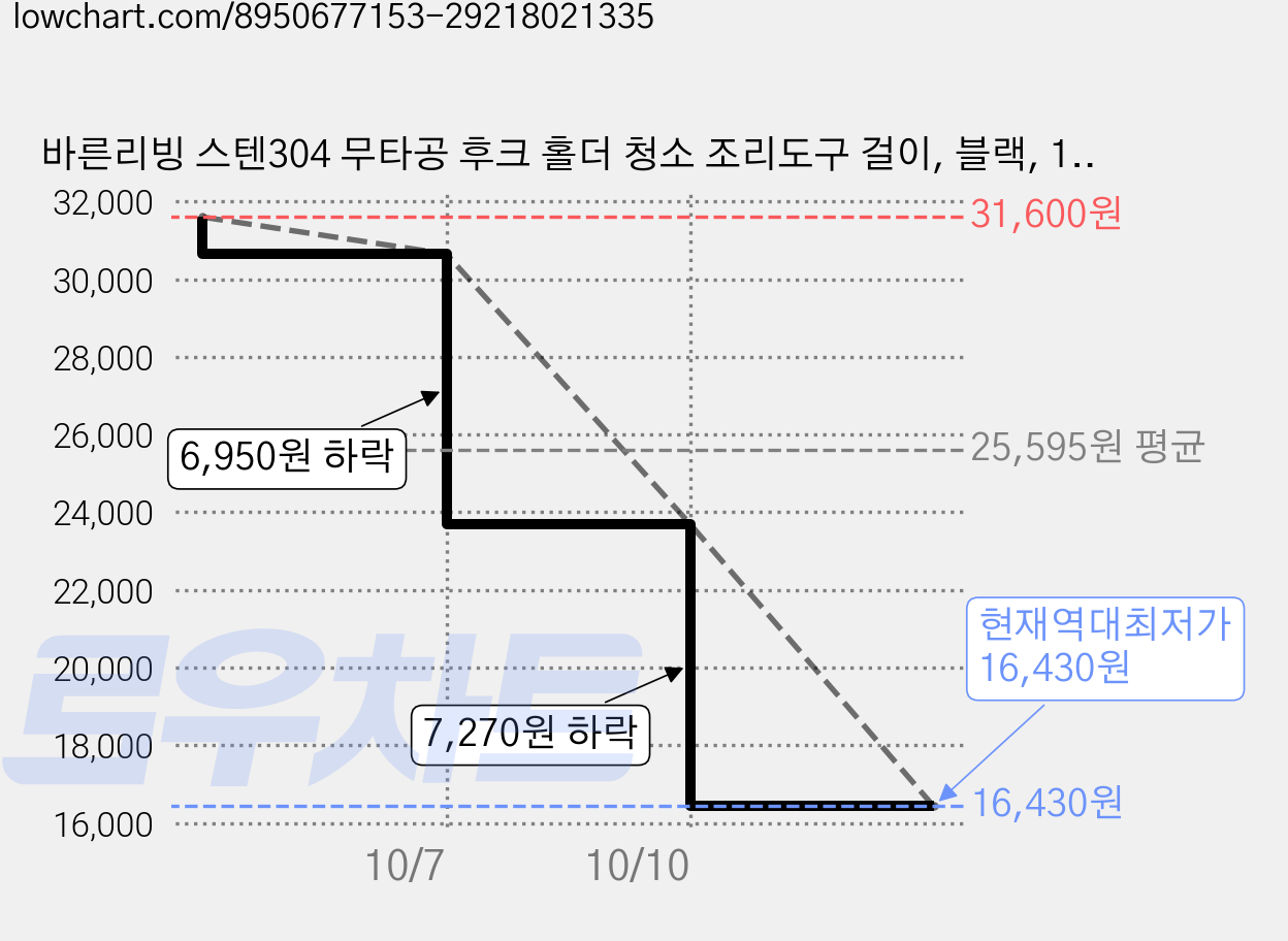 바른리빙 스텐304 무타공 후크 홀더 청소 조리도구 걸이, 블랙, 16개 가격 변동 차트, 현재가 16,430원, 역대최저가