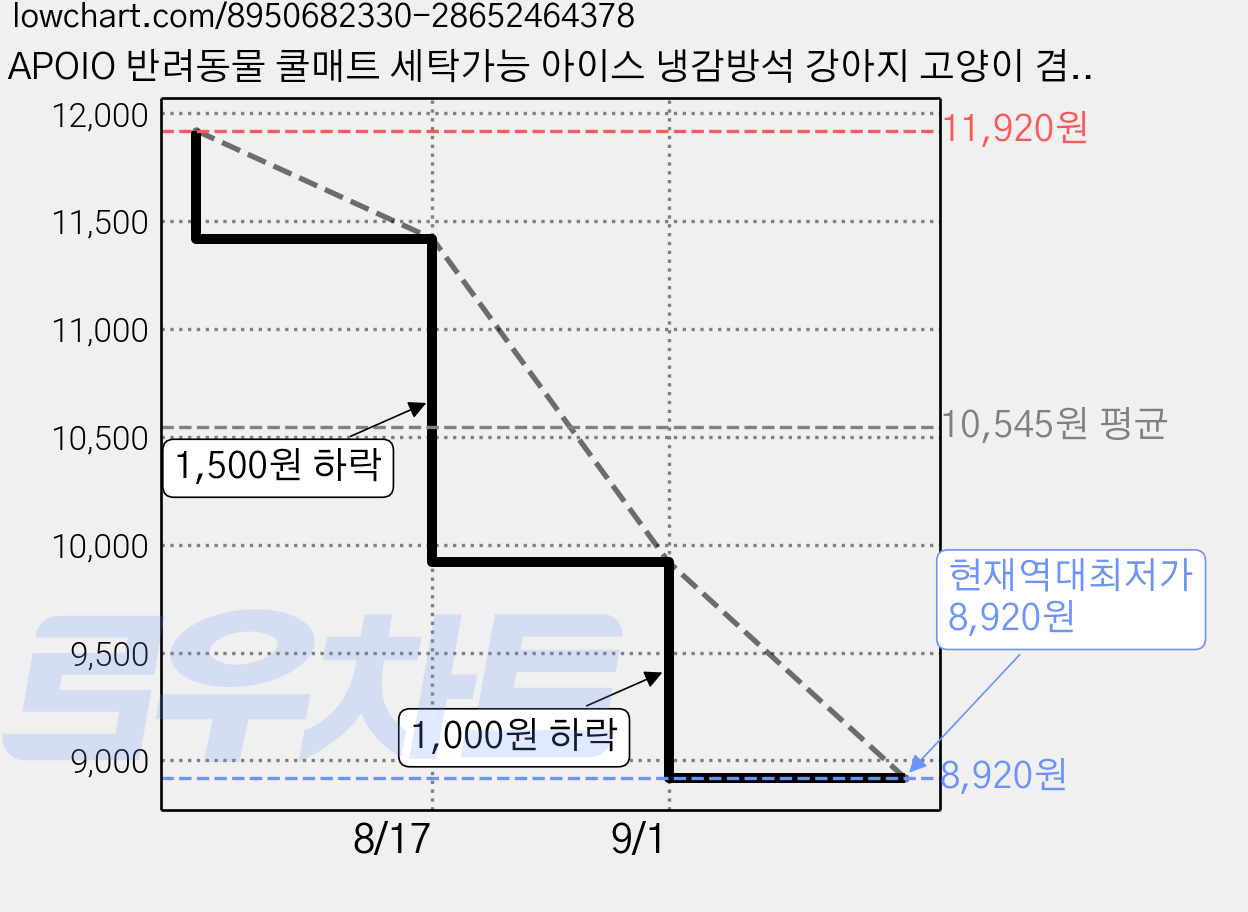 APOIO 반려동물 쿨매트 세탁가능 아이스 냉감방석 강아지 고양이 겸용, 블루, 1개 가격 변동 차트, 현재가 8,920원, 역대최저가