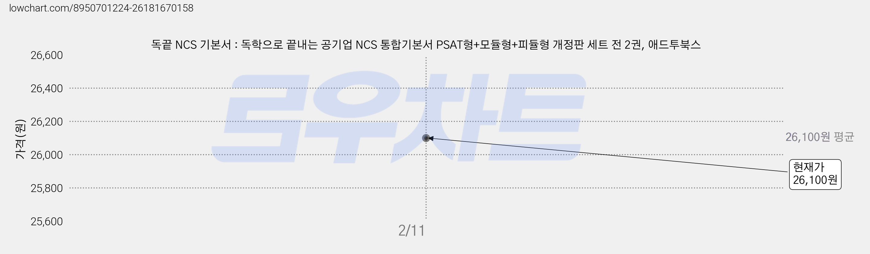 독끝 NCS 기본서 : 독학으로 끝내는 공기업 NCS 통합기본서 PSAT형+모듈형+피듈형 개정판 세트 전 2권, 애드투북스 가격 변동 차트, 현재가 26,100원