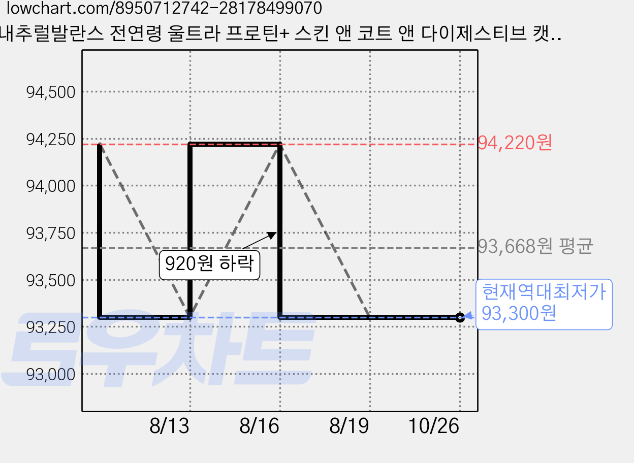 내추럴발란스 전연령 울트라 프로틴+ 스킨 앤 코트 앤 다이제스티브 캣 레시피 건식사료, 닭+연어, 2.26kg, 2개 가격 변동 차트, 현재가 93,300원, 역대최저가