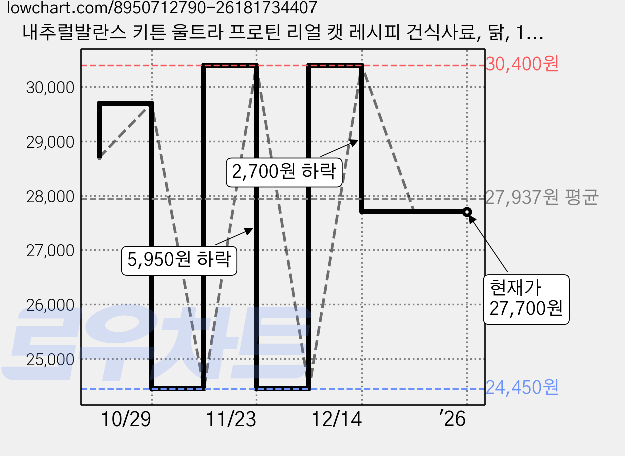 내추럴발란스 키튼 울트라 프로틴 리얼 캣 레시피 건식사료, 닭, 1.36kg, 1개 가격 변동 차트, 현재가 27,700원, 관측 최저가 24,450원