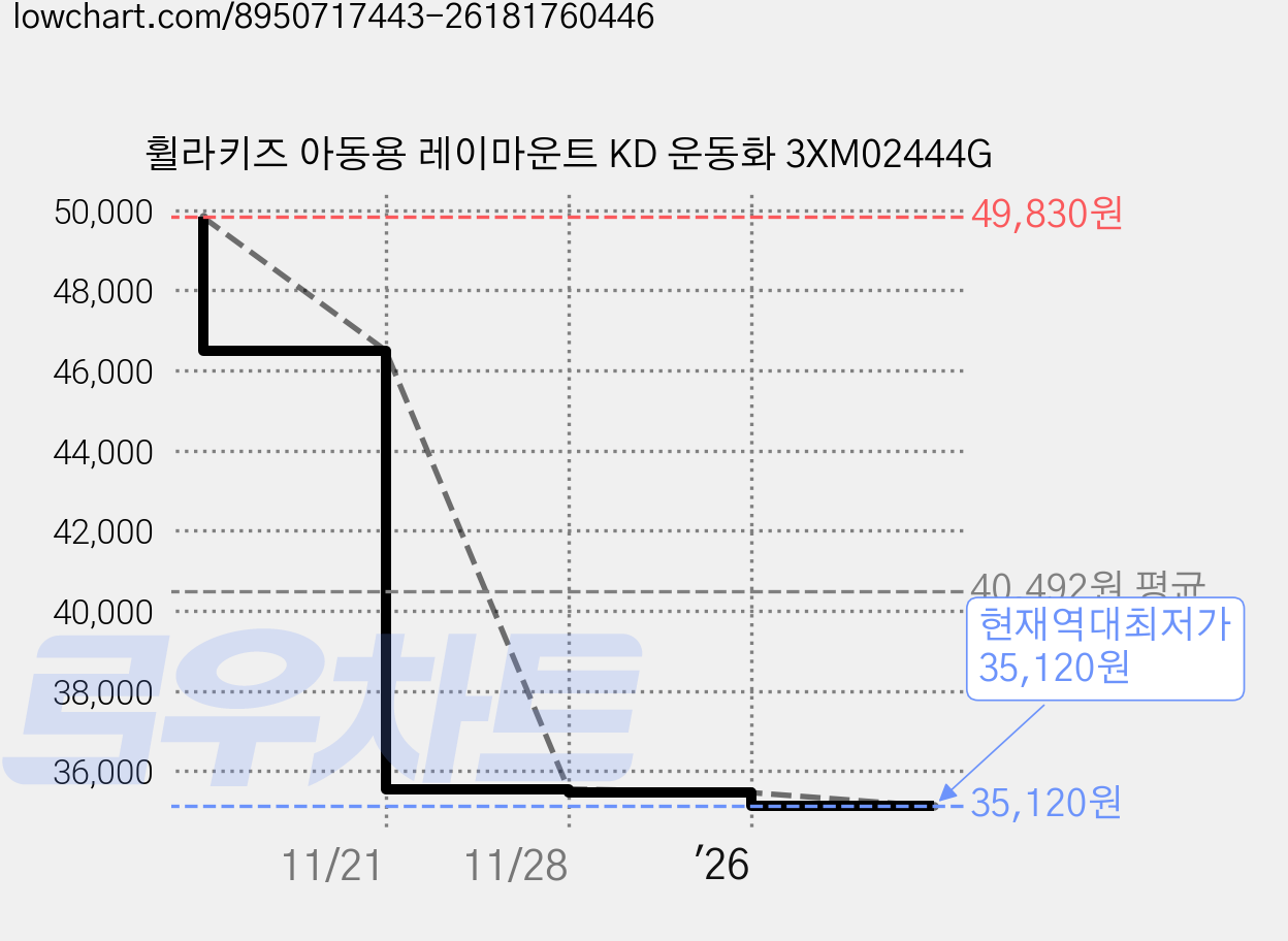 휠라키즈 아동용 레이마운트 KD 운동화 3XM02444G 가격 변동 차트, 현재가 35,120원, 역대최저가