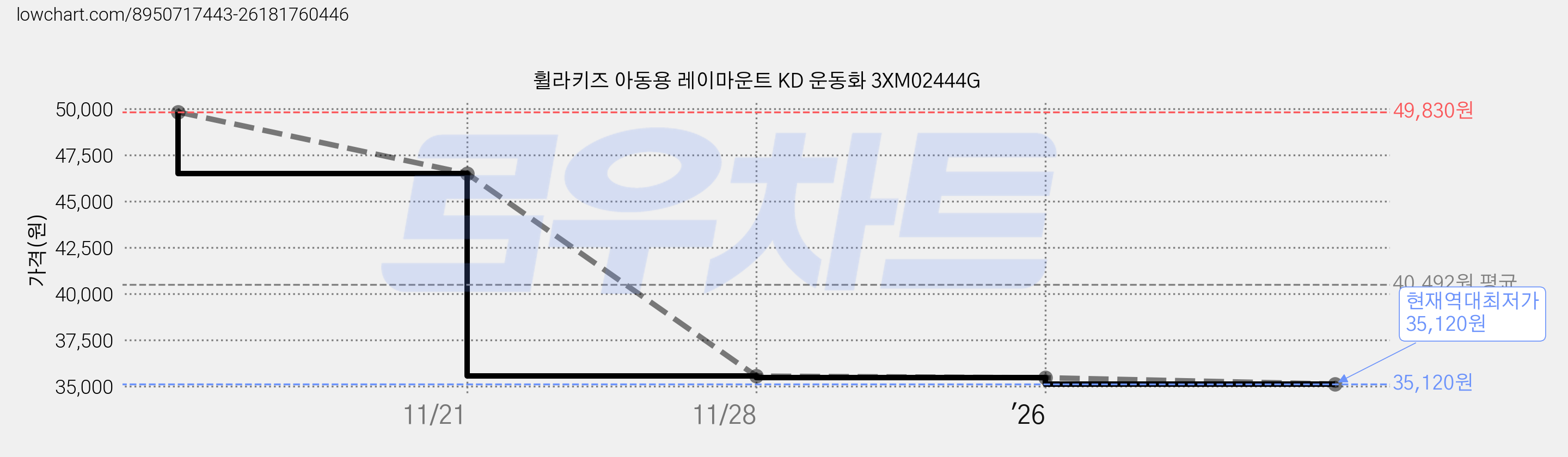 휠라키즈 아동용 레이마운트 KD 운동화 3XM02444G 가격 변동 차트, 현재가 35,120원, 역대최저가