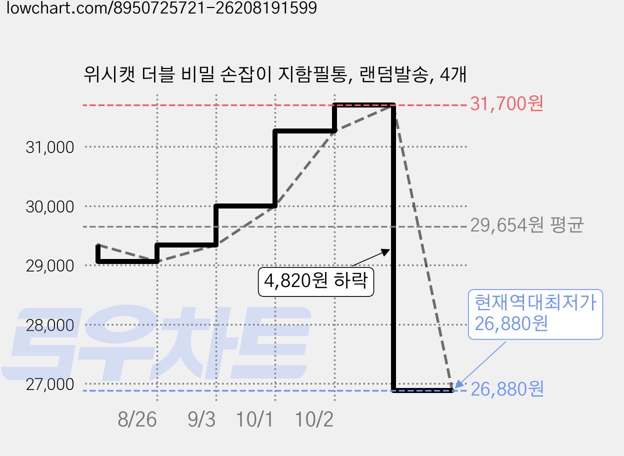 위시캣 더블 비밀 손잡이 지함필통, 랜덤발송, 4개 가격 변동 차트, 현재가 26,880원, 역대최저가