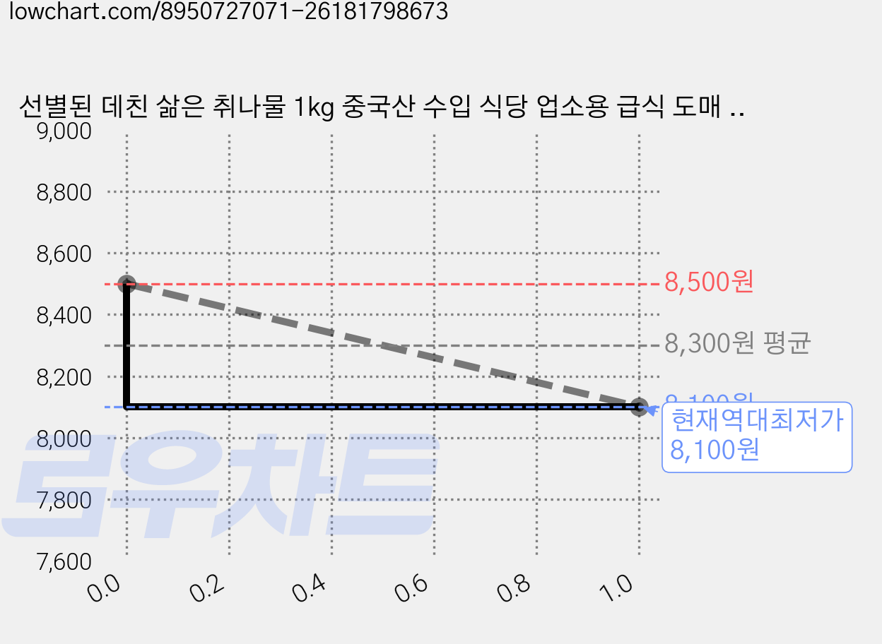 선별된 데친 삶은 취나물 1kg 중국산 수입 식당 업소용 급식 도매 데침취나물 천년의반찬, 1개 가격 변동 차트, 현재가 8,100원, 역대최저가