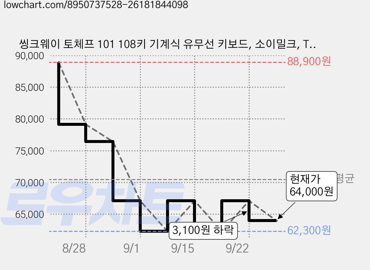 씽크웨이 토체프 101 108키 기계식 유무선 키보드, 소이밀크, TAUCHE.F 101, KTT 위스테리아 드림 리니어 가격 변동 차트, 현재가 64,000원, 관측 최저가 62,300원
