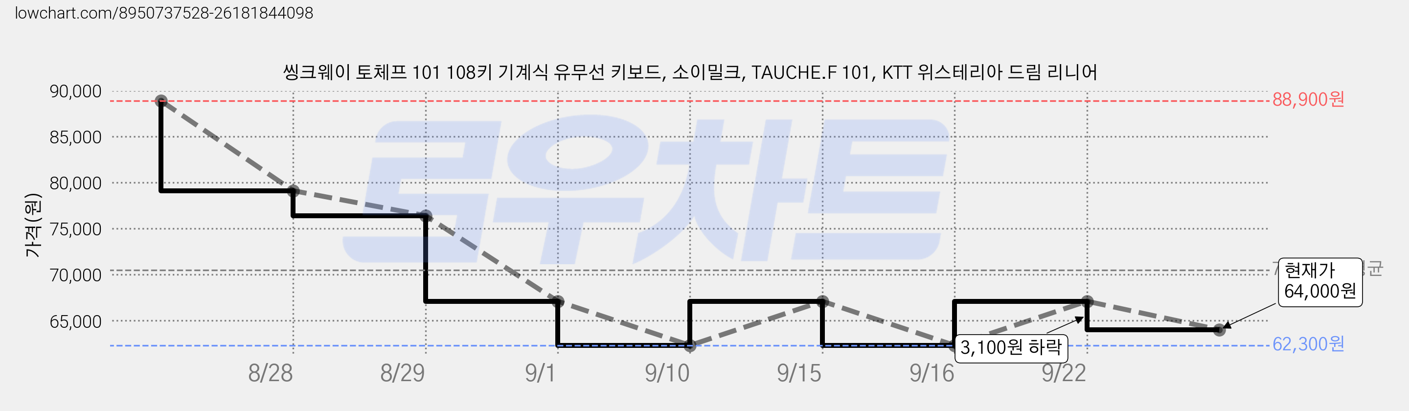 씽크웨이 토체프 101 108키 기계식 유무선 키보드, 소이밀크, TAUCHE.F 101, KTT 위스테리아 드림 리니어 가격 변동 차트, 현재가 64,000원, 관측 최저가 62,300원