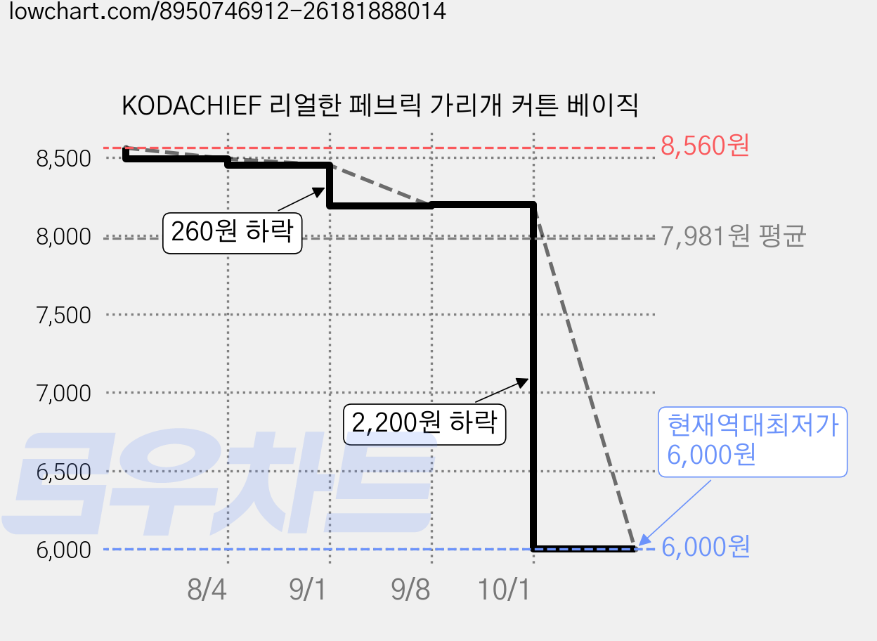 KODACHIEF 리얼한 페브릭 가리개 커튼 베이직 가격 변동 차트, 현재가 6,000원, 역대최저가
