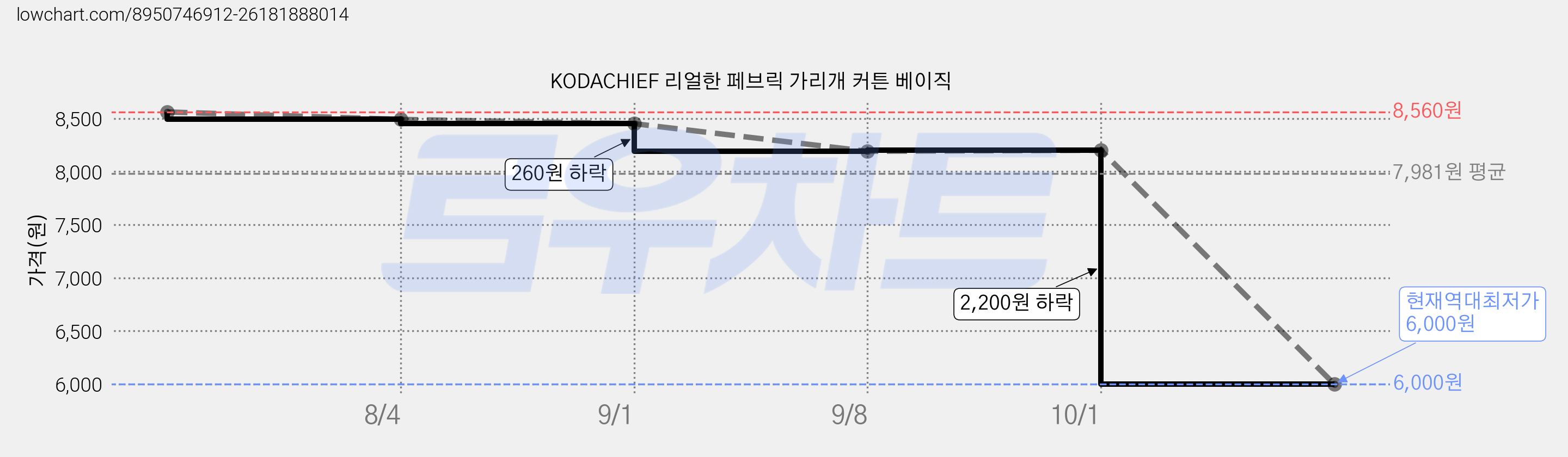 KODACHIEF 리얼한 페브릭 가리개 커튼 베이직 가격 변동 차트, 현재가 6,000원, 역대최저가