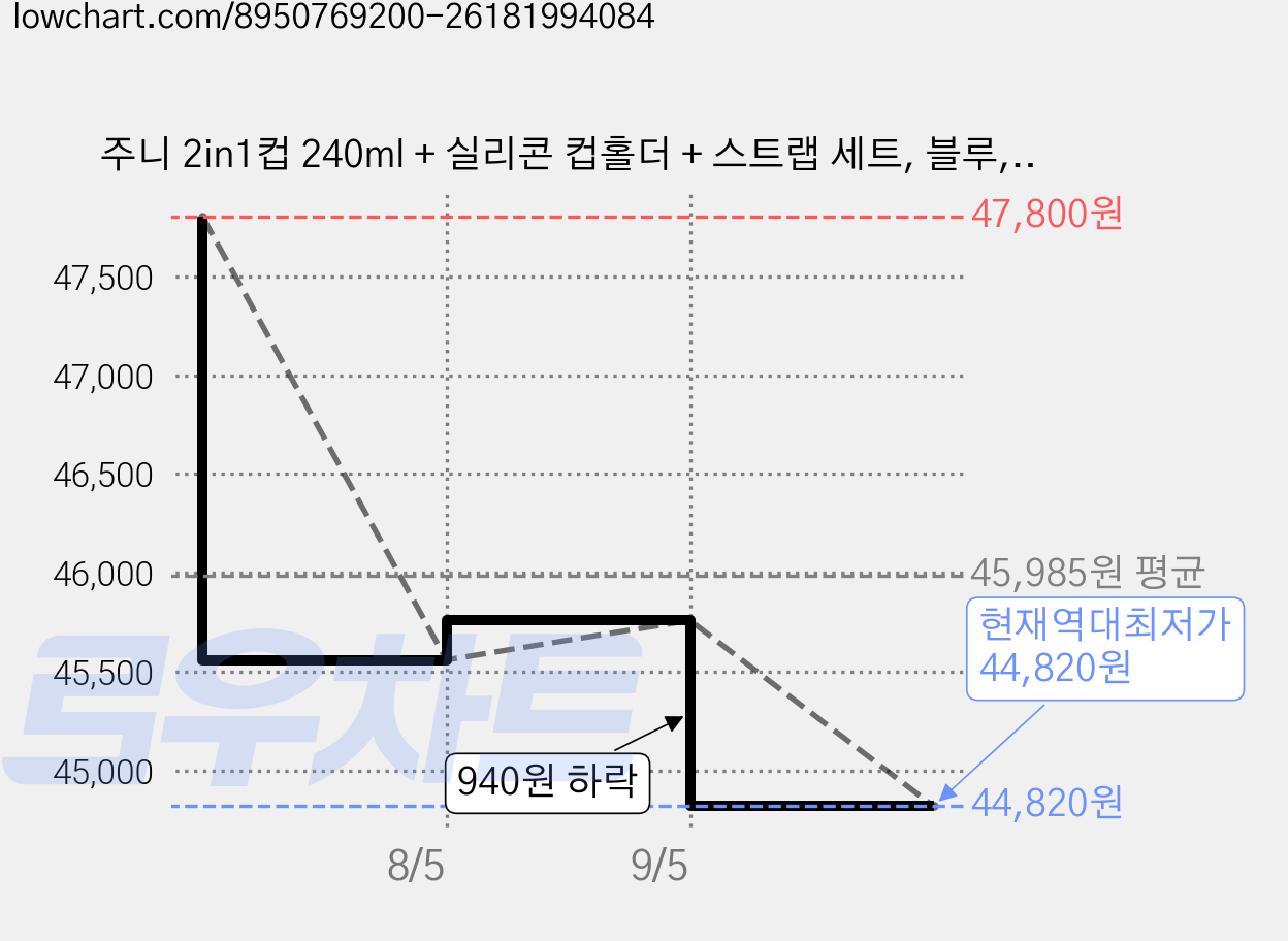 주니 2in1컵 240ml + 실리콘 컵홀더 + 스트랩 세트, 블루, 1세트 가격 변동 차트, 현재가 44,820원, 역대최저가