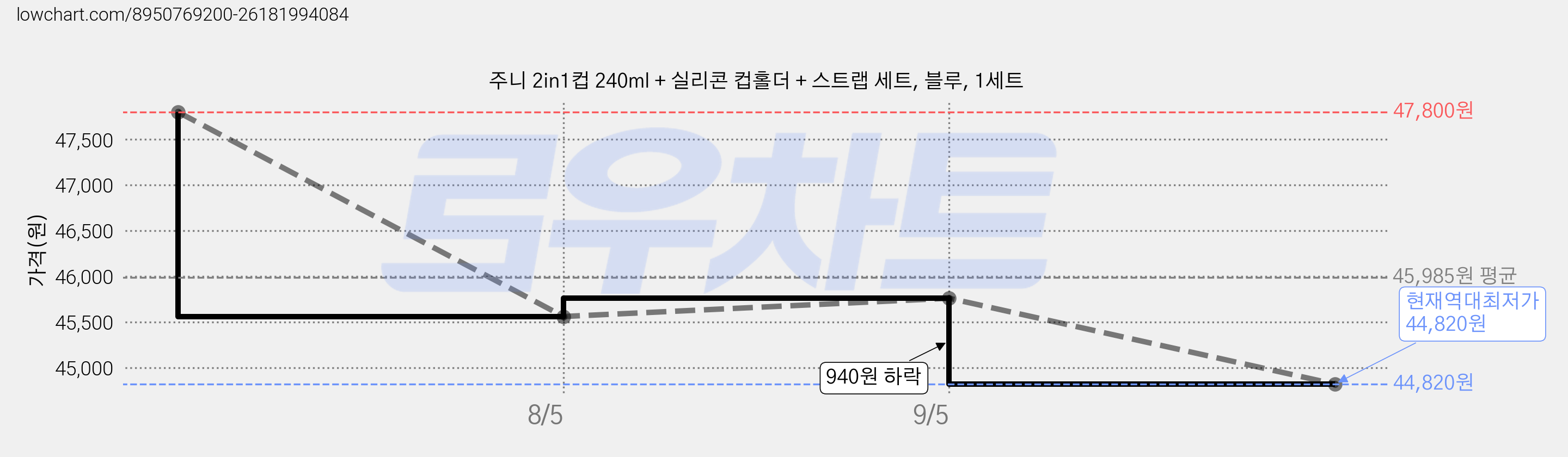 주니 2in1컵 240ml + 실리콘 컵홀더 + 스트랩 세트, 블루, 1세트 가격 변동 차트, 현재가 44,820원, 역대최저가