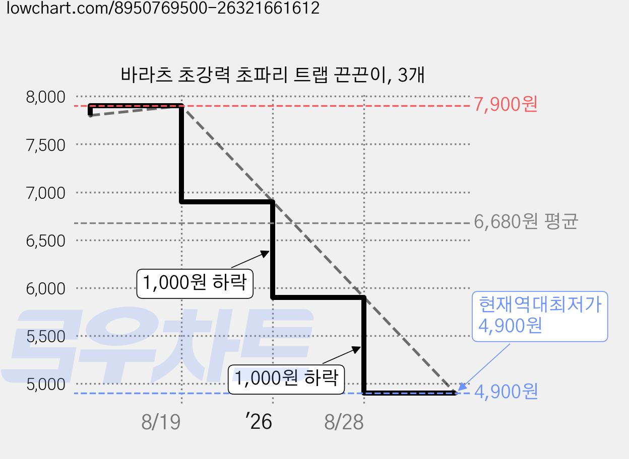 바라츠 초강력 초파리 트랩 끈끈이, 3개 가격 변동 차트, 현재가 4,900원, 역대최저가