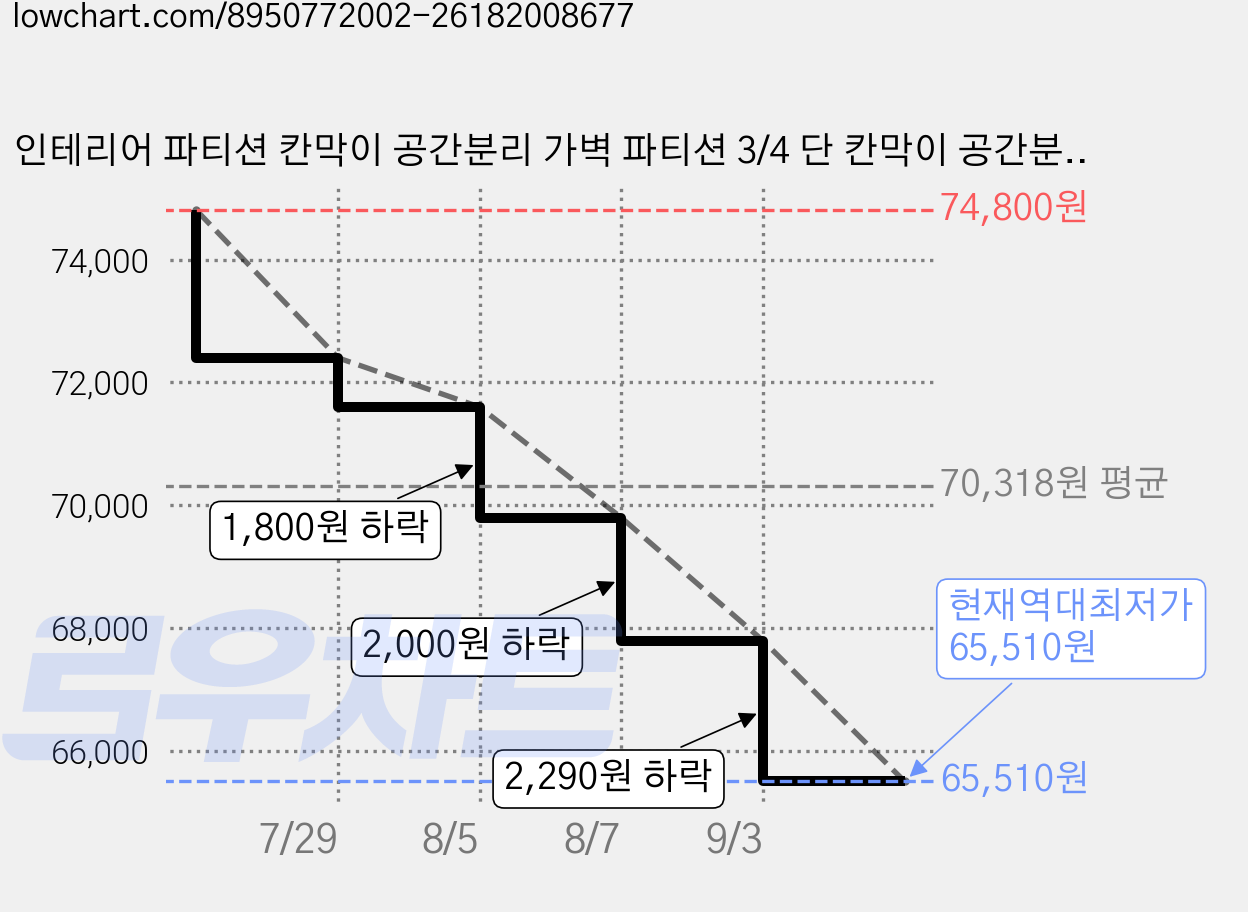 인테리어 파티션 칸막이 공간분리 가벽 파티션 3/4 단 칸막이 공간분리 다용도 원룸 가림막, 흰색 가격 변동 차트, 현재가 65,510원, 역대최저가