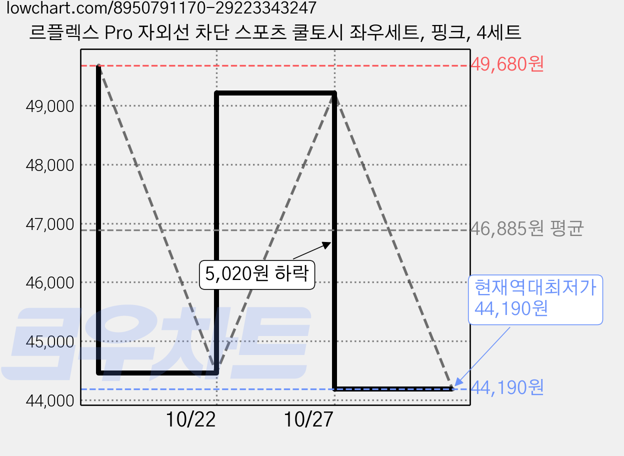 르플렉스 Pro 자외선 차단 스포츠 쿨토시 좌우세트, 핑크, 4세트 가격 변동 차트, 현재가 44,190원, 역대최저가