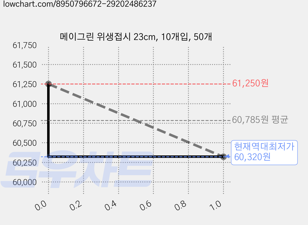 메이그린 위생접시 23cm, 10개입, 50개 가격 변동 차트, 현재가 60,320원, 역대최저가