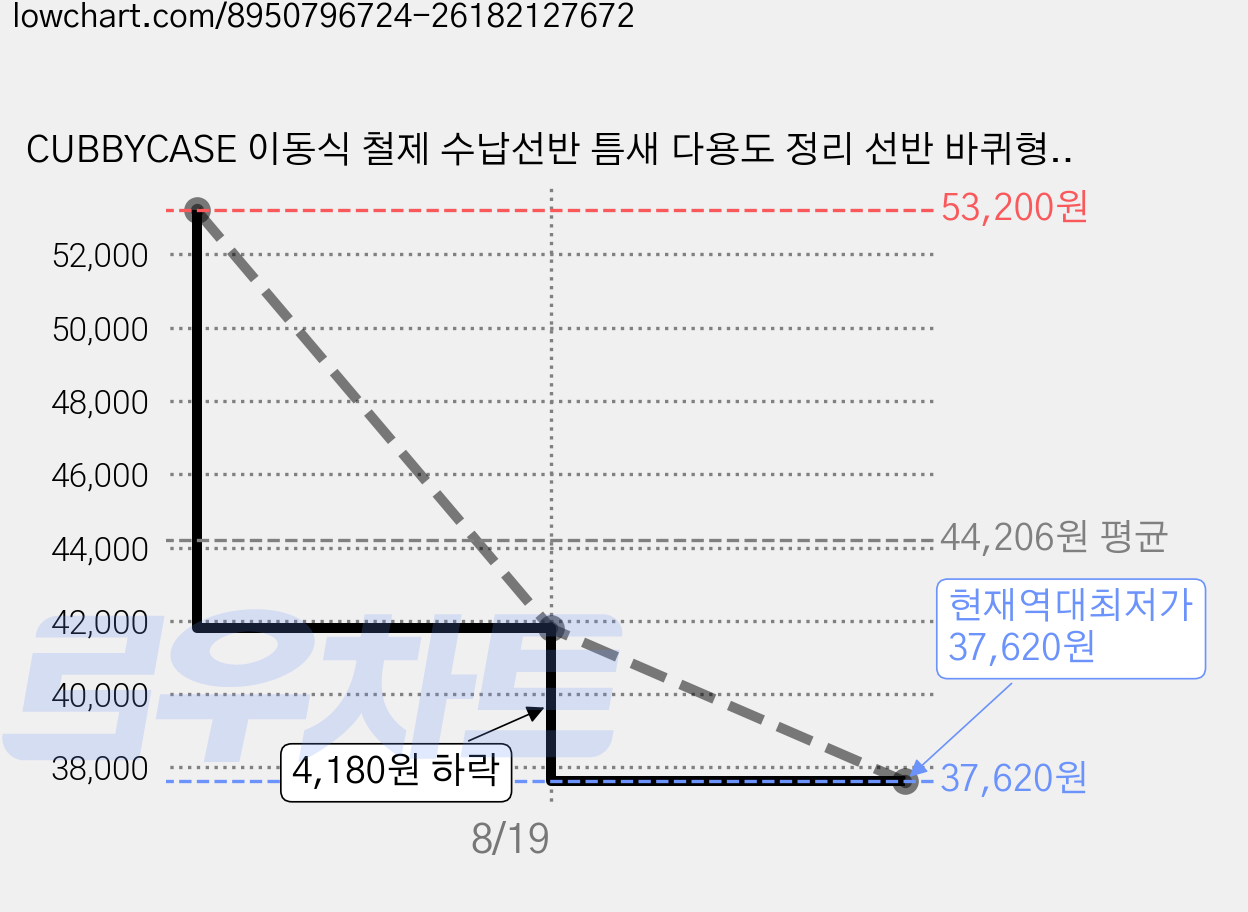 CUBBYCASE 이동식 철제 수납선반 틈새 다용도 정리 선반 바퀴형 진열대 세탁실 주방 양념 수납장 간식 정리 선반 다층 트롤리, 5단, 실버 + 우드 가격 변동 차트, 현재가 37,620원, 역대최저가