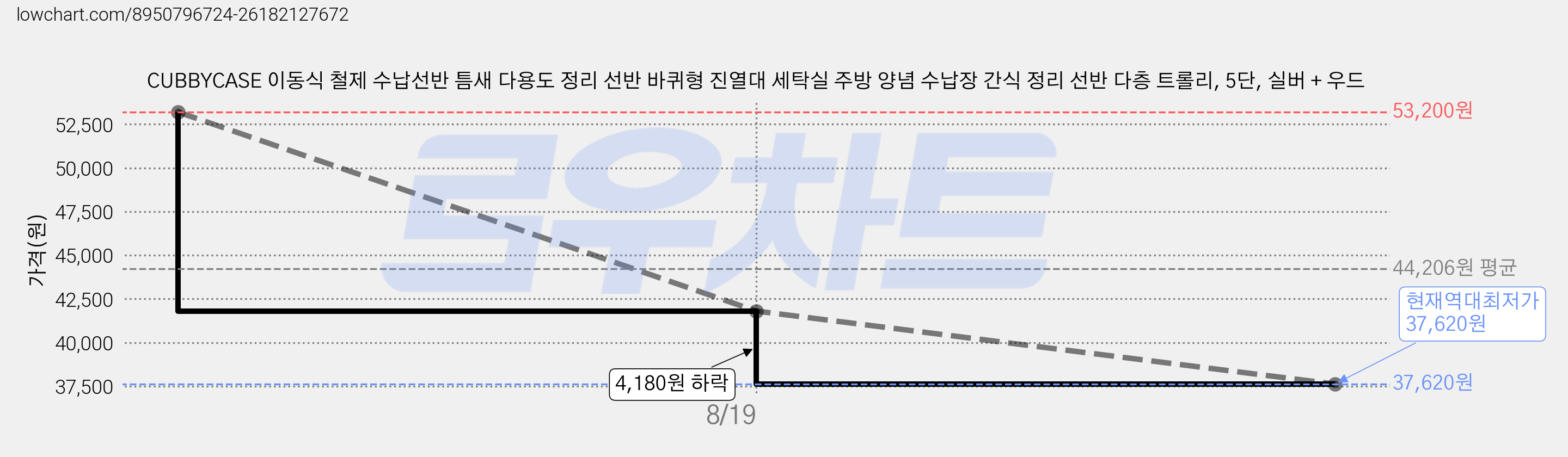 CUBBYCASE 이동식 철제 수납선반 틈새 다용도 정리 선반 바퀴형 진열대 세탁실 주방 양념 수납장 간식 정리 선반 다층 트롤리, 5단, 실버 + 우드 가격 변동 차트, 현재가 37,620원, 역대최저가