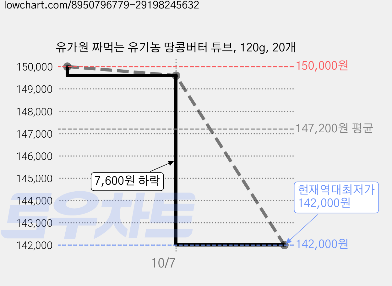 유가원 짜먹는 유기농 땅콩버터 튜브, 120g, 20개 가격 변동 차트, 현재가 142,000원, 역대최저가