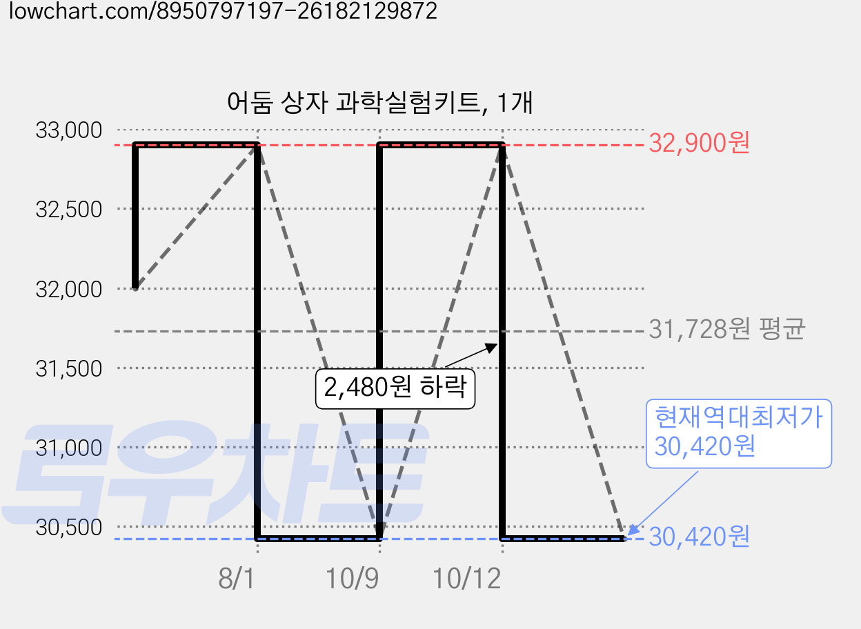 어둠 상자 과학실험키트, 1개 가격 변동 차트, 현재가 30,420원, 역대최저가