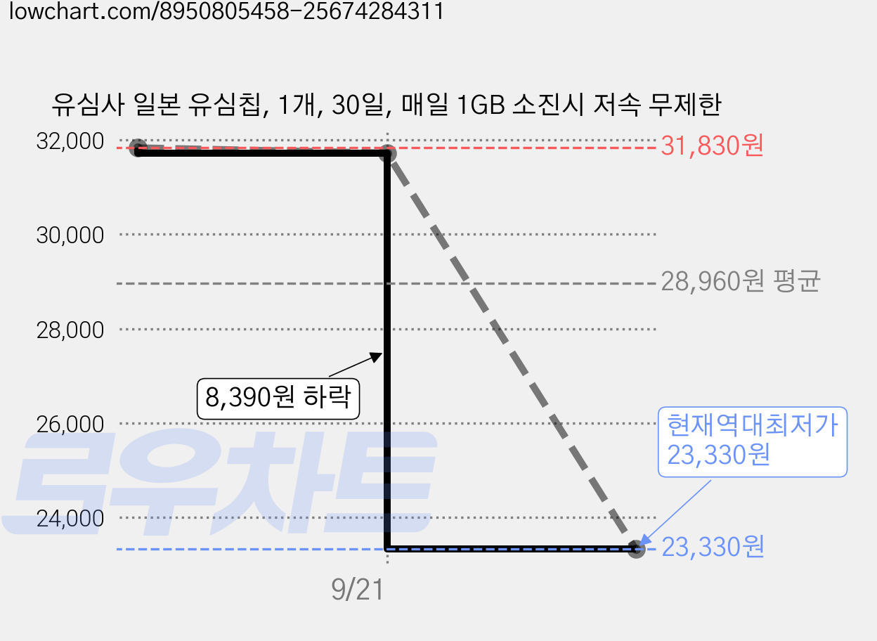유심사 일본 유심칩, 1개, 30일, 매일 1GB 소진시 저속 무제한 가격 변동 차트, 현재가 23,330원, 역대최저가