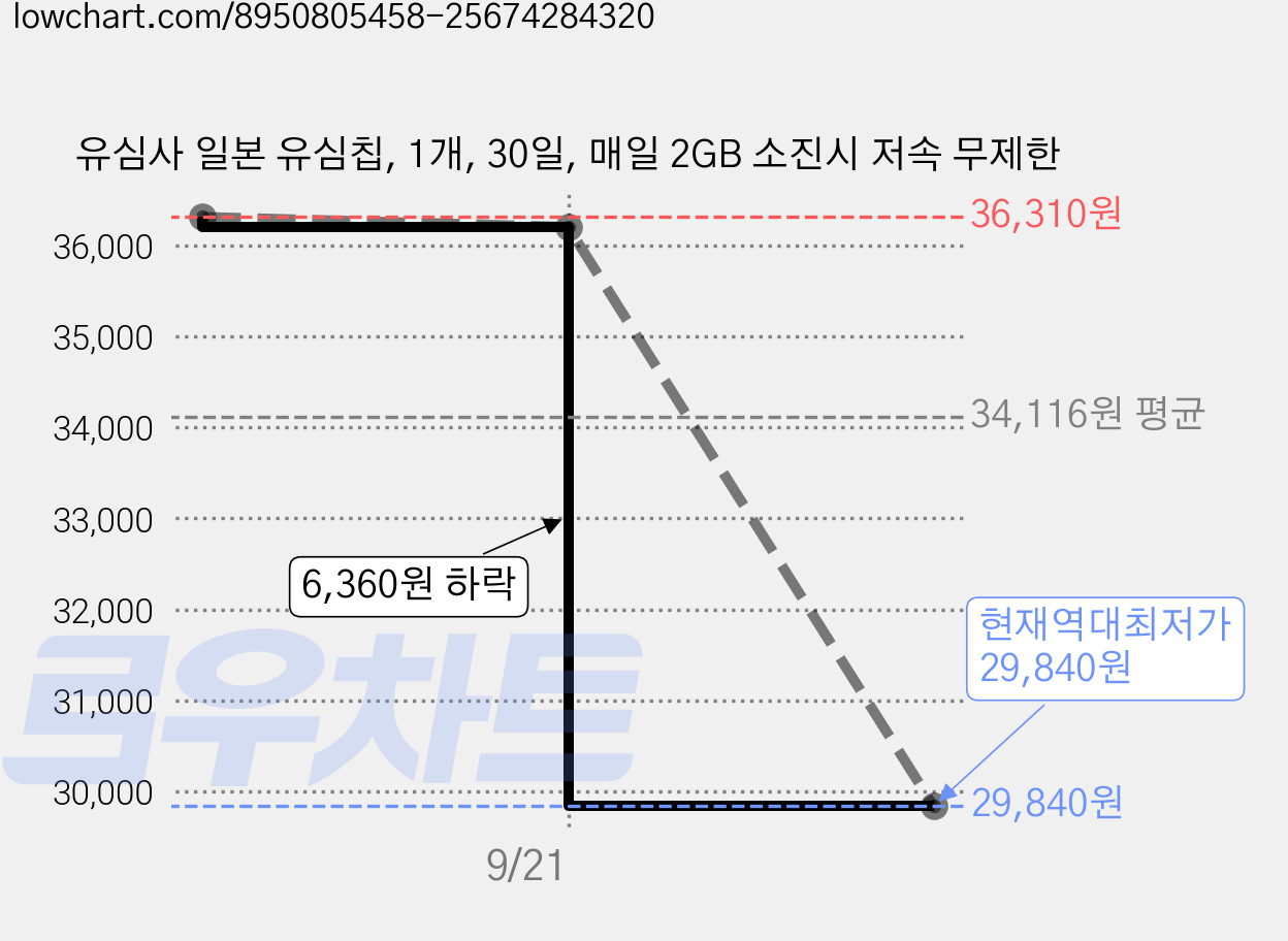 유심사 일본 유심칩, 1개, 30일, 매일 2GB 소진시 저속 무제한 가격 변동 차트, 현재가 29,840원, 역대최저가
