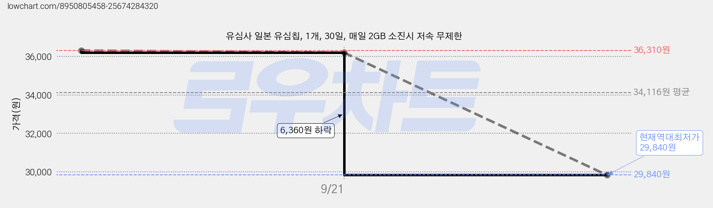 유심사 일본 유심칩, 1개, 30일, 매일 2GB 소진시 저속 무제한 가격 변동 차트, 현재가 29,840원, 역대최저가
