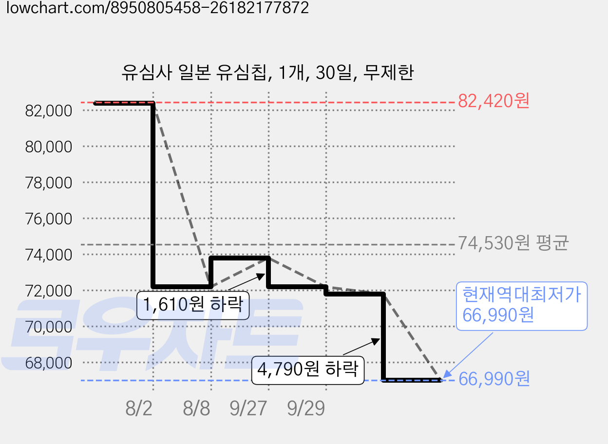 유심사 일본 유심칩, 1개, 30일, 무제한 가격 변동 차트, 현재가 66,990원, 역대최저가