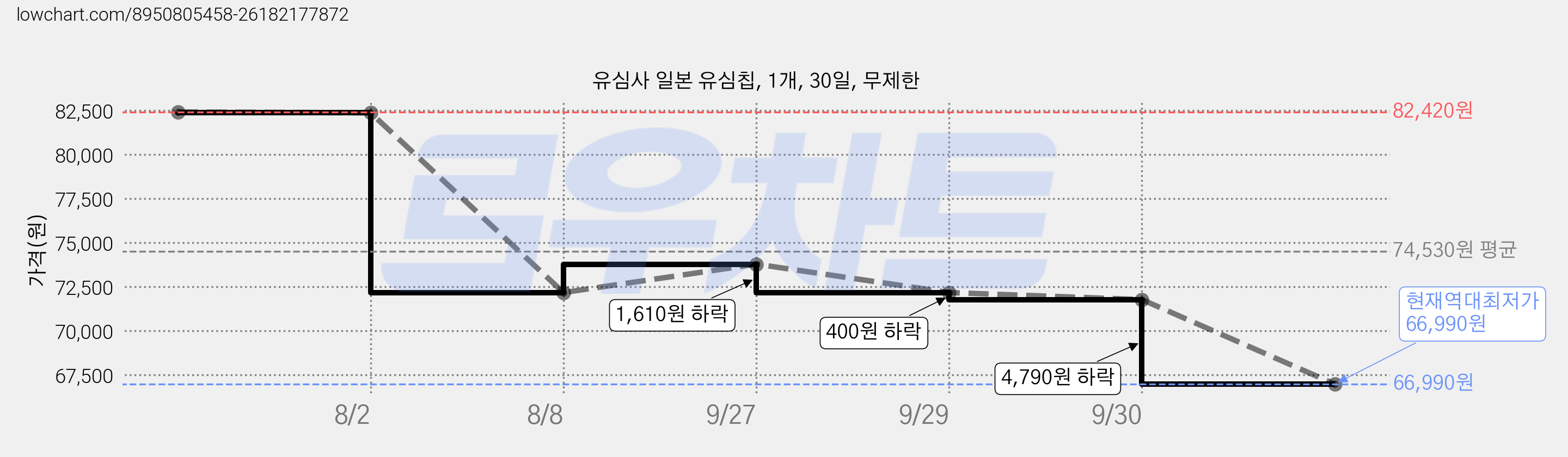 유심사 일본 유심칩, 1개, 30일, 무제한 가격 변동 차트, 현재가 66,990원, 역대최저가