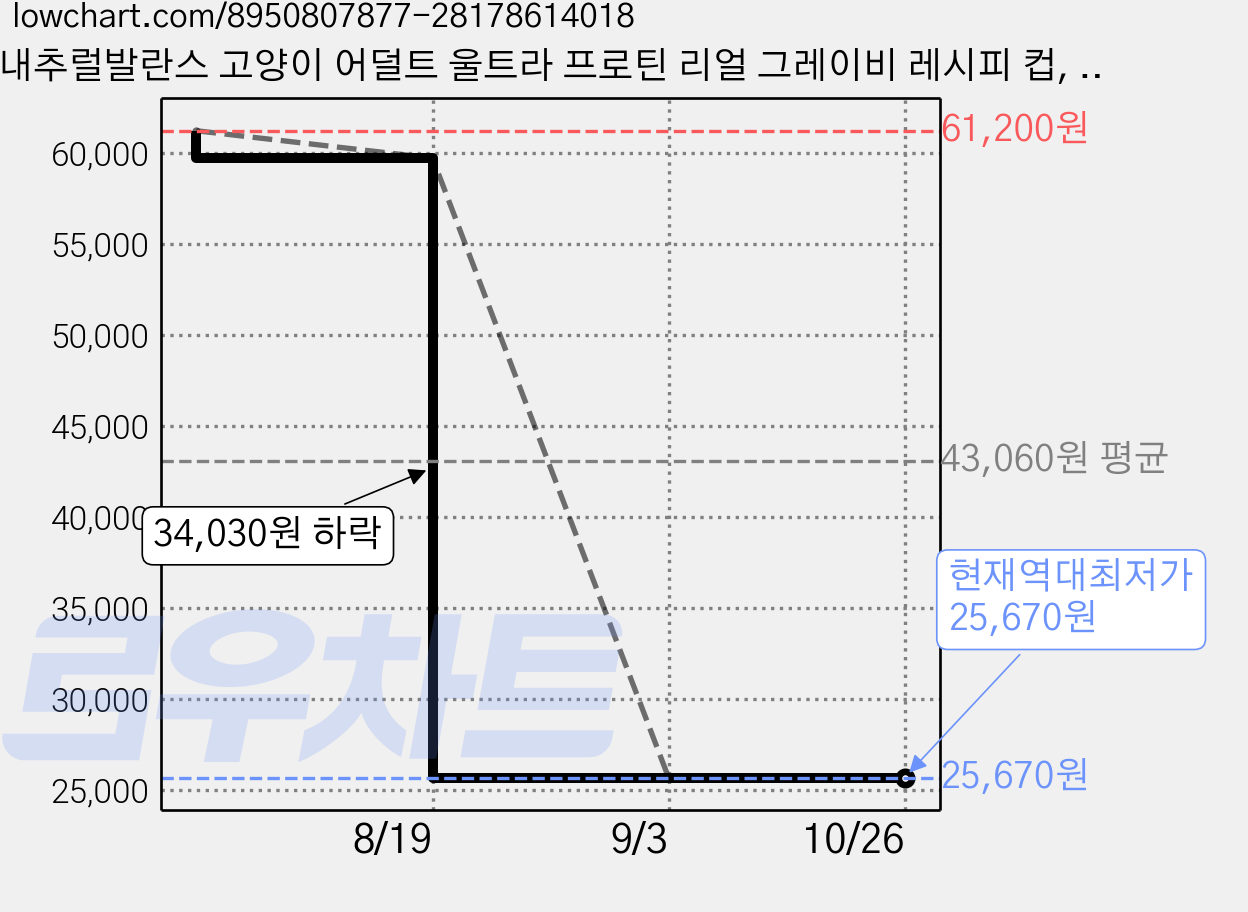 내추럴발란스 고양이 어덜트 울트라 프로틴 리얼 그레이비 레시피 컵, 76g, 30개, 오리 가격 변동 차트, 현재가 25,670원, 역대최저가