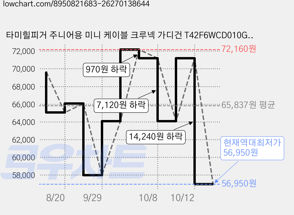 타미힐피거 주니어용 미니 케이블 크루넥 가디건 T42F6WCD010GT1C1G 가격 변동 차트, 현재가 56,950원, 역대최저가