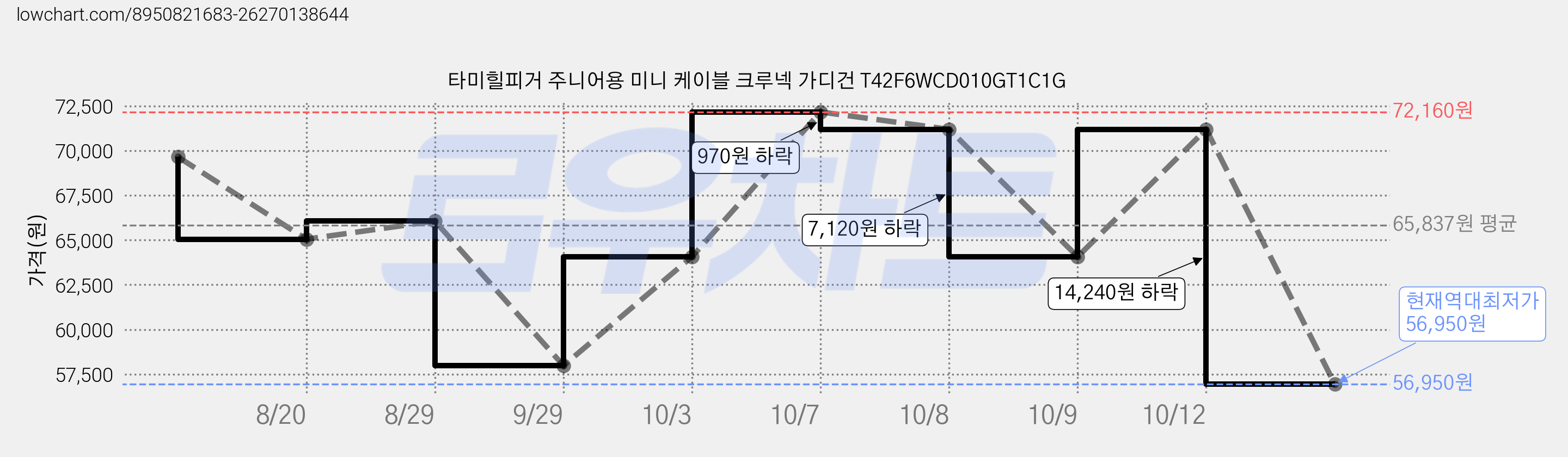 타미힐피거 주니어용 미니 케이블 크루넥 가디건 T42F6WCD010GT1C1G 가격 변동 차트, 현재가 56,950원, 역대최저가