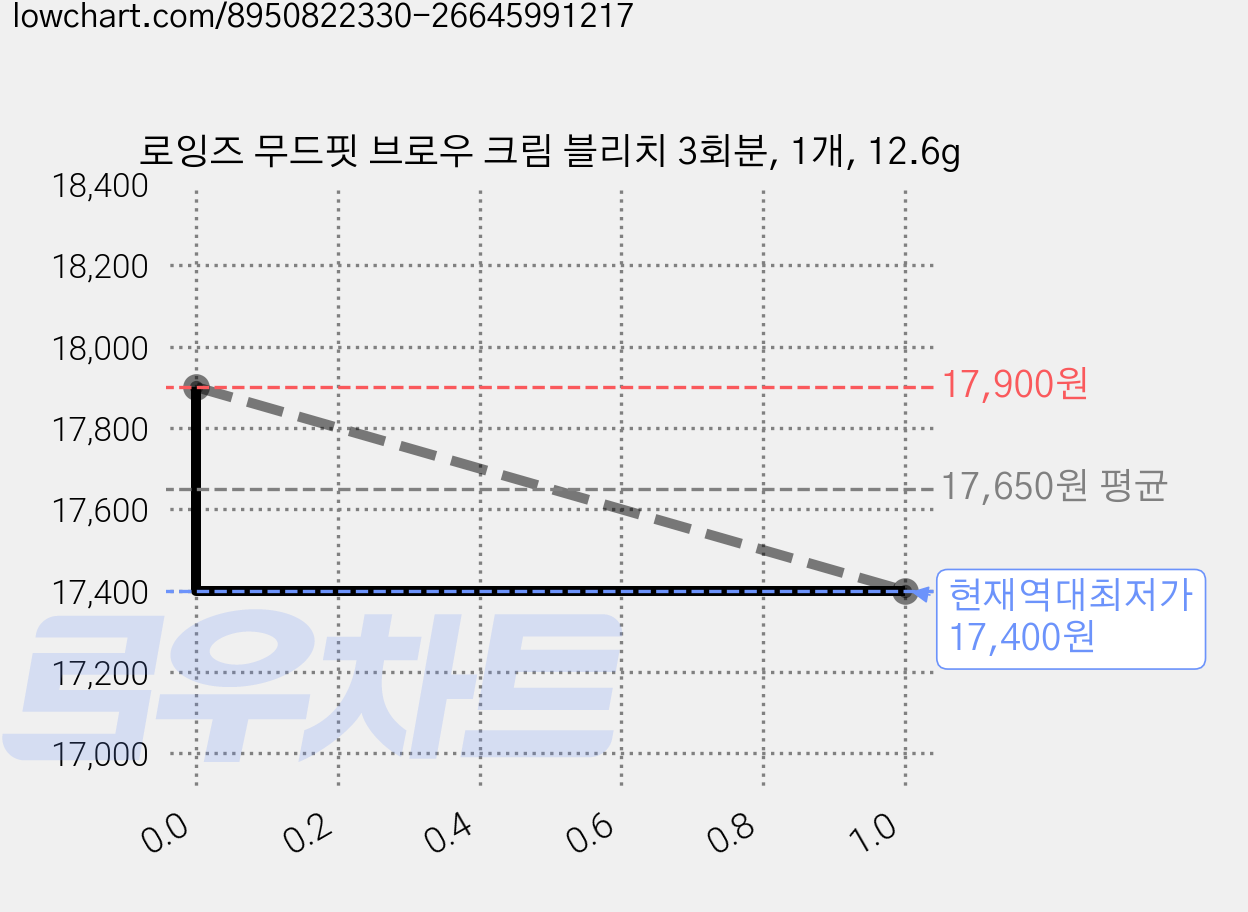 로잉즈 무드핏 브로우 크림 블리치 3회분, 1개, 12.6g 가격 변동 차트, 현재가 17,400원, 역대최저가