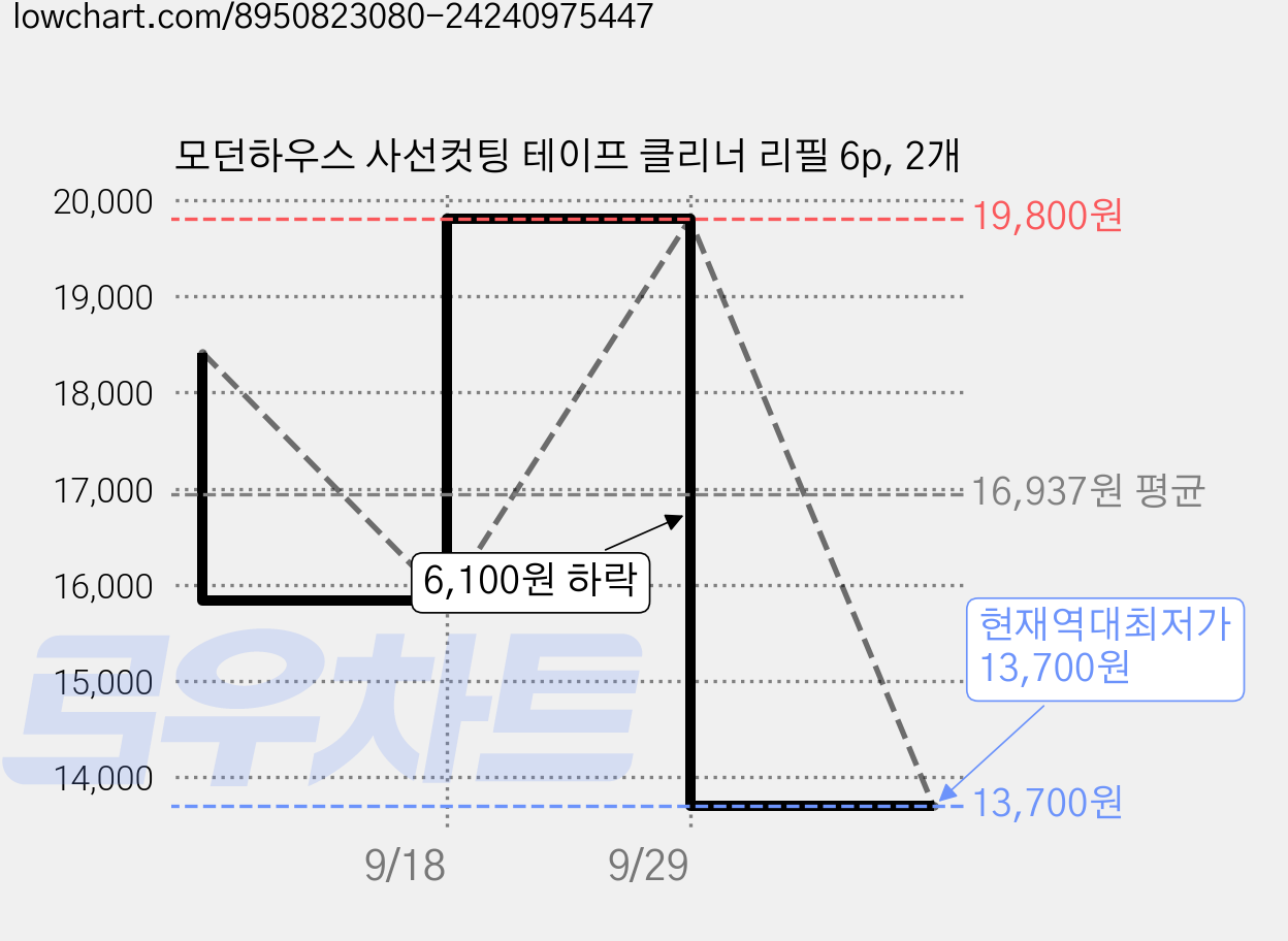 모던하우스 사선컷팅 테이프 클리너 리필 6p, 2개 가격 변동 차트, 현재가 13,700원, 역대최저가