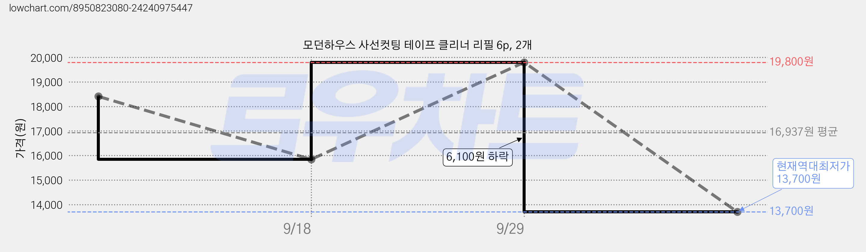 모던하우스 사선컷팅 테이프 클리너 리필 6p, 2개 가격 변동 차트, 현재가 13,700원, 역대최저가