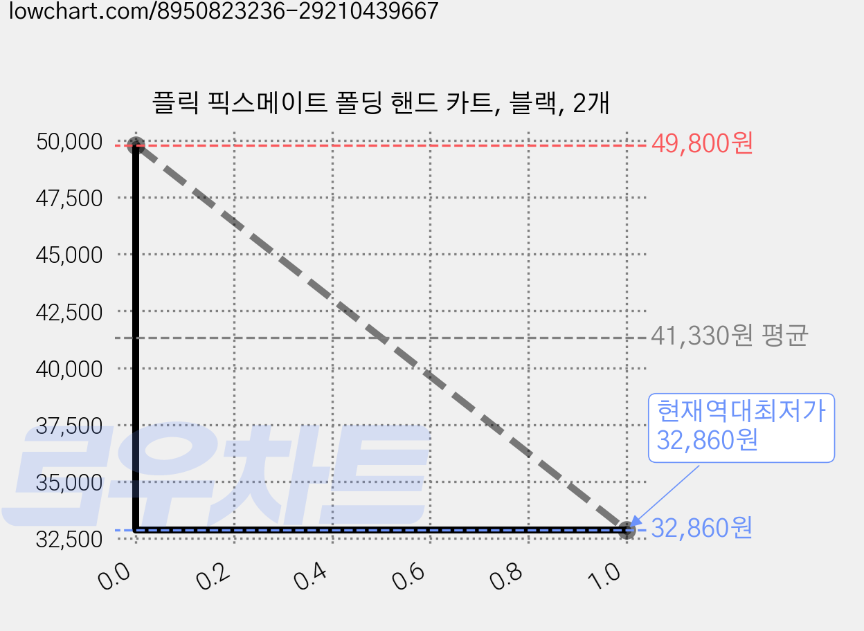 플릭 픽스메이트 폴딩 핸드 카트, 블랙, 2개 가격 변동 차트, 현재가 32,860원, 역대최저가