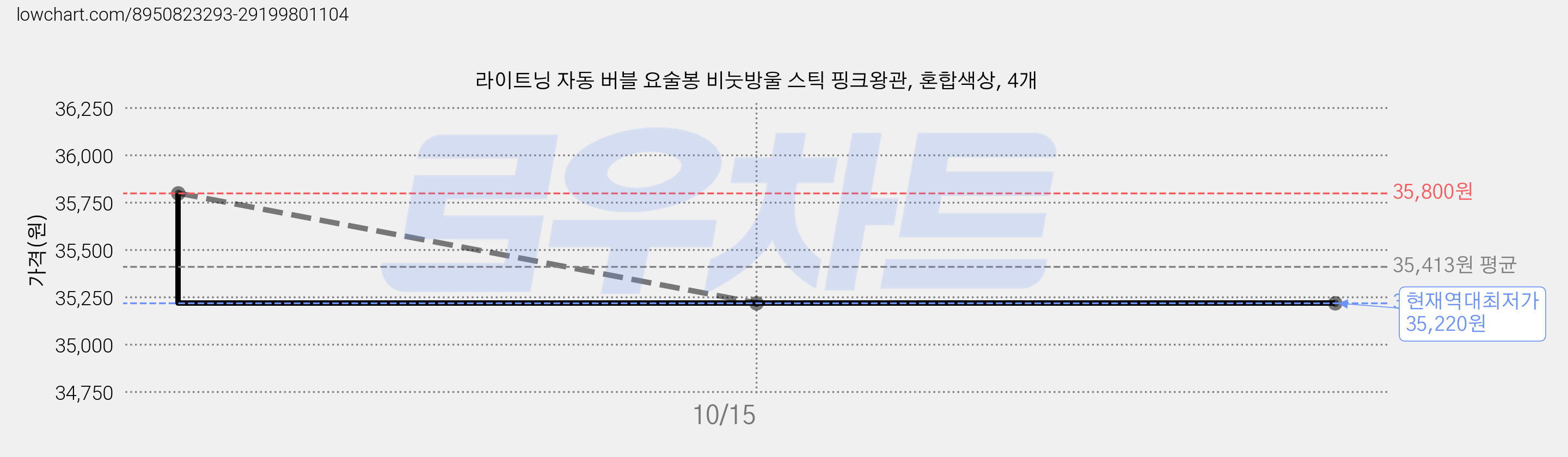 라이트닝 자동 버블 요술봉 비눗방울 스틱 핑크왕관, 혼합색상, 4개 가격 변동 차트, 현재가 35,220원, 역대최저가