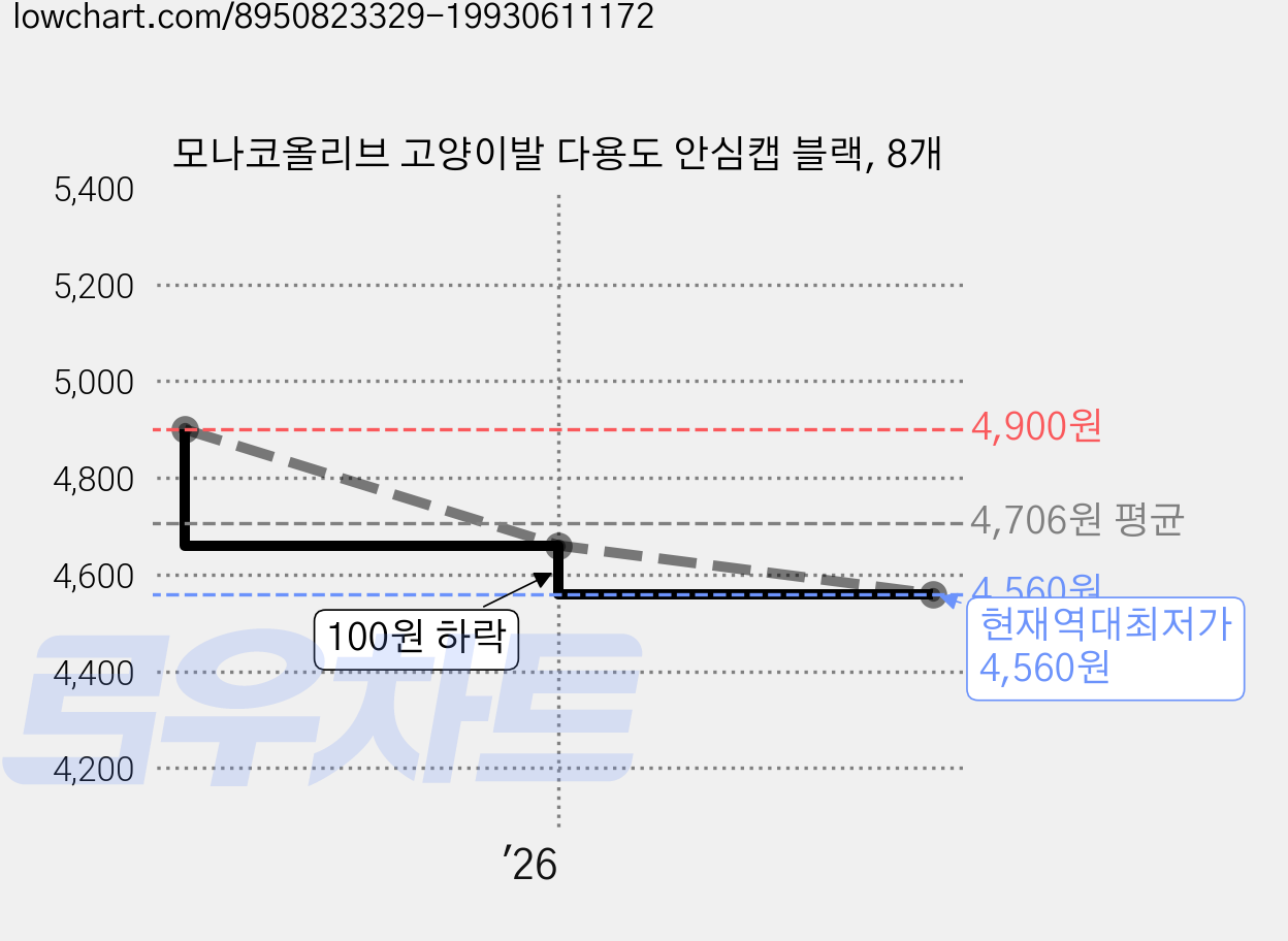 모나코올리브 고양이발 다용도 안심캡 블랙, 8개 가격 변동 차트, 현재가 4,560원, 역대최저가